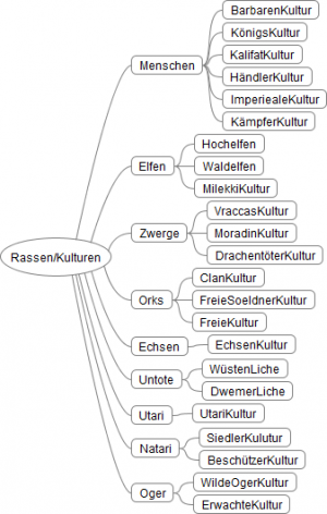  Rassen und Völker, Übersicht